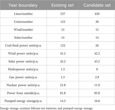 Power generation–network–load–energy storage co-planning under uncertainty